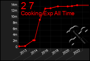 Total Graph of 2 7