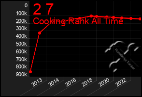 Total Graph of 2 7