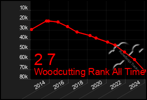 Total Graph of 2 7