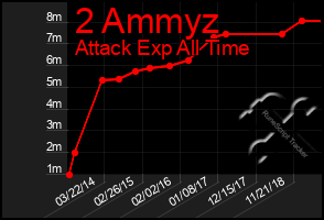 Total Graph of 2 Ammyz