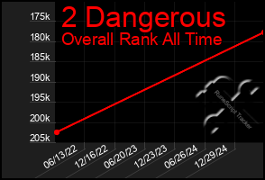 Total Graph of 2 Dangerous