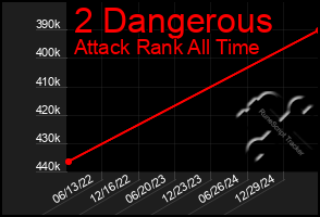 Total Graph of 2 Dangerous