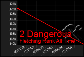 Total Graph of 2 Dangerous