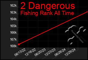 Total Graph of 2 Dangerous