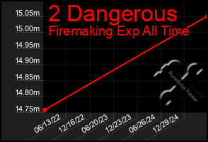 Total Graph of 2 Dangerous