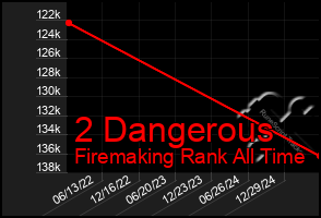 Total Graph of 2 Dangerous
