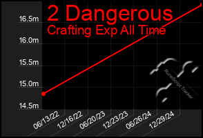 Total Graph of 2 Dangerous
