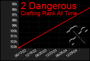 Total Graph of 2 Dangerous