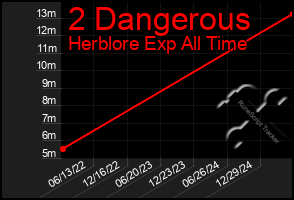 Total Graph of 2 Dangerous
