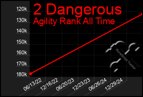 Total Graph of 2 Dangerous