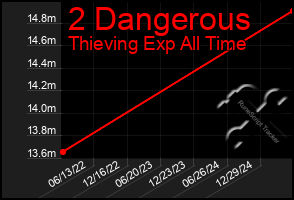 Total Graph of 2 Dangerous