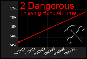 Total Graph of 2 Dangerous