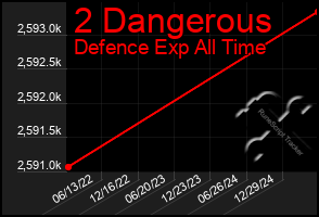 Total Graph of 2 Dangerous