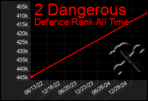 Total Graph of 2 Dangerous