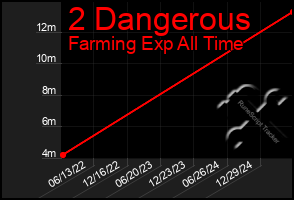 Total Graph of 2 Dangerous
