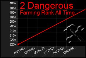 Total Graph of 2 Dangerous