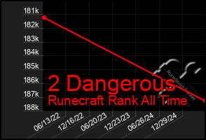 Total Graph of 2 Dangerous