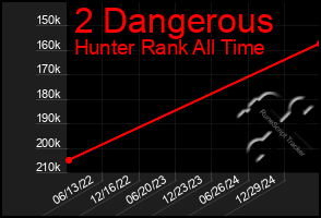 Total Graph of 2 Dangerous