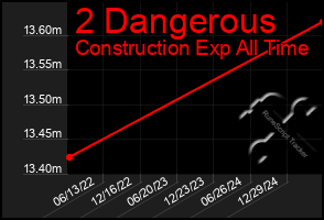 Total Graph of 2 Dangerous
