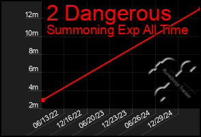 Total Graph of 2 Dangerous