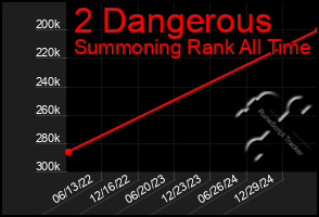 Total Graph of 2 Dangerous