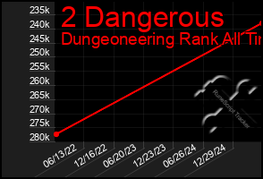 Total Graph of 2 Dangerous