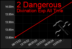 Total Graph of 2 Dangerous