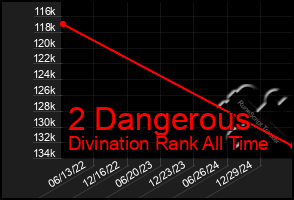 Total Graph of 2 Dangerous