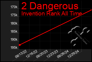 Total Graph of 2 Dangerous