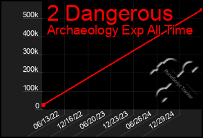 Total Graph of 2 Dangerous