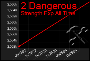 Total Graph of 2 Dangerous