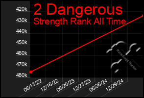 Total Graph of 2 Dangerous