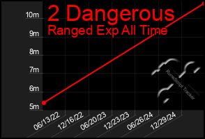 Total Graph of 2 Dangerous