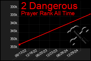 Total Graph of 2 Dangerous