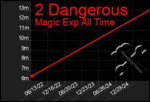 Total Graph of 2 Dangerous