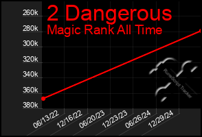 Total Graph of 2 Dangerous