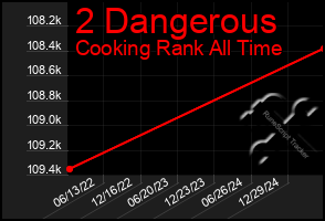 Total Graph of 2 Dangerous