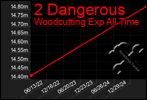 Total Graph of 2 Dangerous