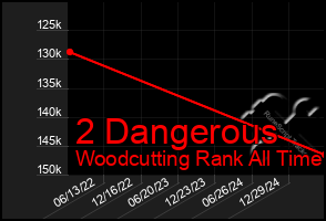 Total Graph of 2 Dangerous