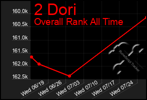 Total Graph of 2 Dori