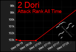 Total Graph of 2 Dori