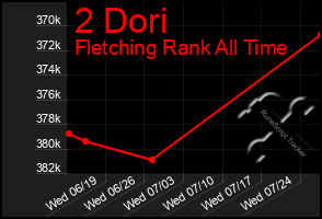 Total Graph of 2 Dori