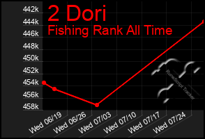Total Graph of 2 Dori