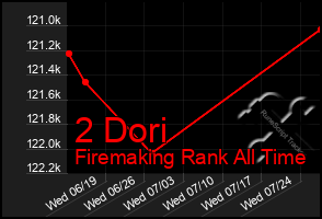 Total Graph of 2 Dori