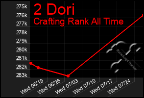 Total Graph of 2 Dori