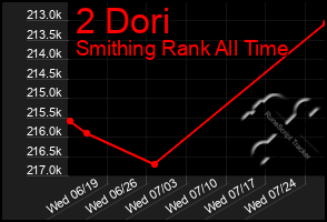 Total Graph of 2 Dori