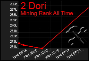 Total Graph of 2 Dori