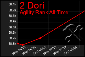 Total Graph of 2 Dori