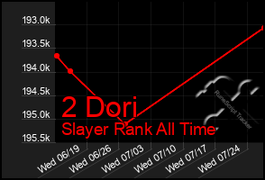 Total Graph of 2 Dori
