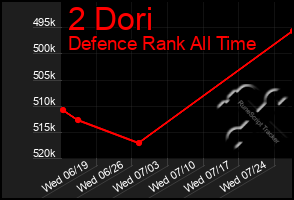 Total Graph of 2 Dori